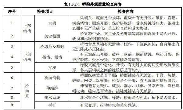 橋梁外觀質(zhì)量檢測(cè)
