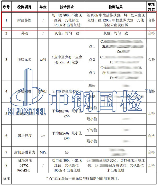 鹽霧試驗檢測項目結(jié)果