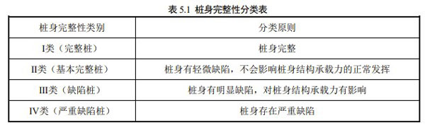 樁身完整性分類表