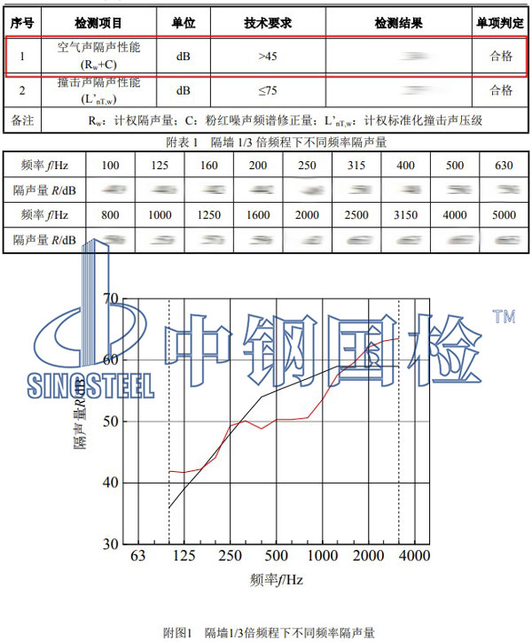 空氣隔聲性能檢測項目結(jié)果