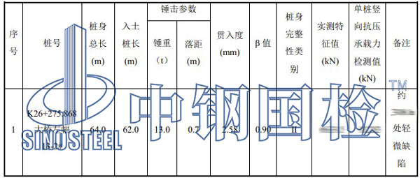 高應變測試結果匯總表