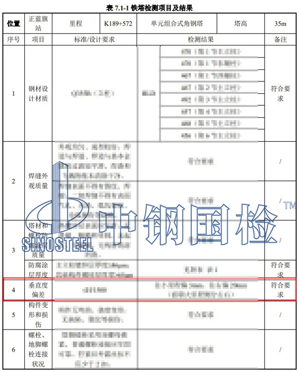 檢測(cè)部分項(xiàng)目結(jié)果