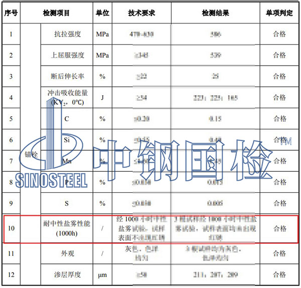 耐中性鹽霧試驗(yàn)項(xiàng)目結(jié)果