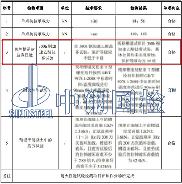 銅加速乙酸鹽霧試驗(yàn)檢測(cè)項(xiàng)目結(jié)果