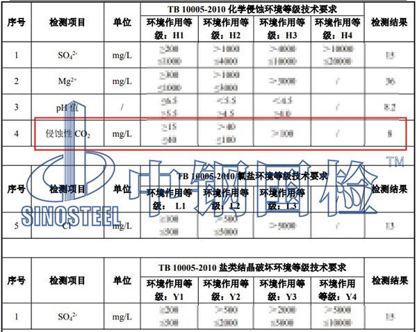 環(huán)境水檢測(cè)項(xiàng)目結(jié)果