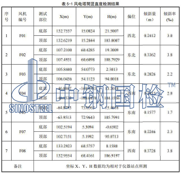 風(fēng)電塔筒垂直度檢測(cè)結(jié)果