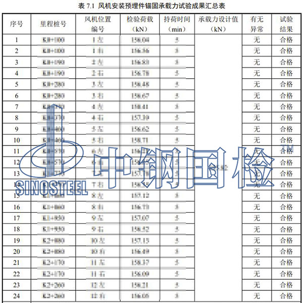 隧道風(fēng)機(jī)檢測(cè)項(xiàng)目結(jié)果