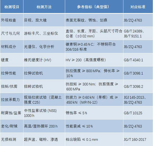 錨栓膨脹螺栓檢測參數(shù)